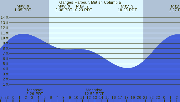 PNG Tide Plot