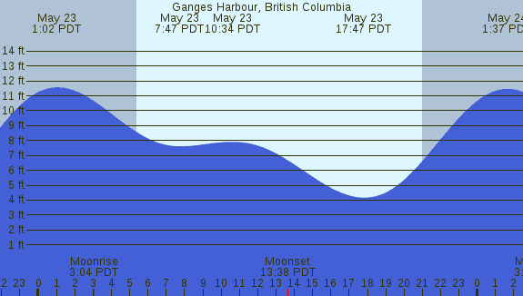 PNG Tide Plot