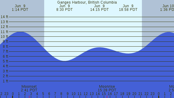 PNG Tide Plot