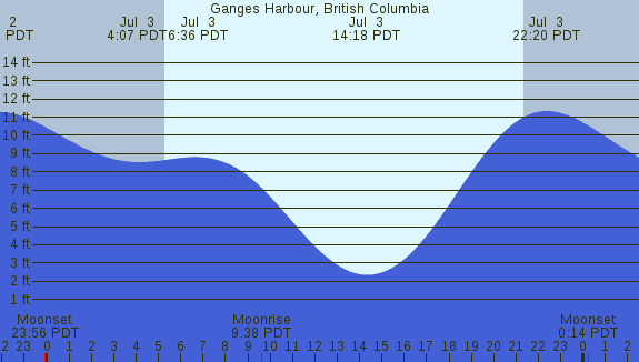 PNG Tide Plot