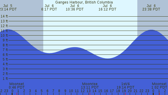 PNG Tide Plot