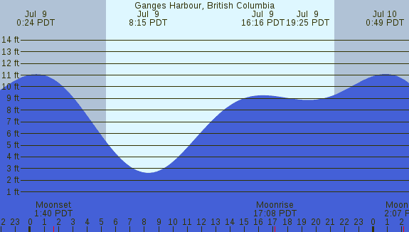 PNG Tide Plot