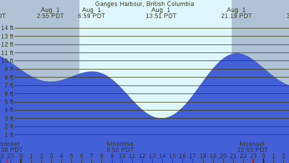 PNG Tide Plot