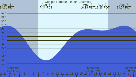 PNG Tide Plot