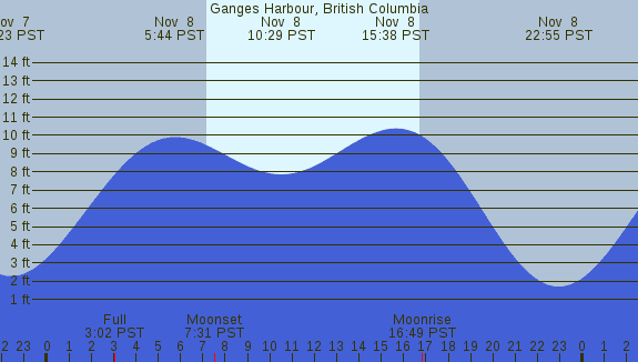 PNG Tide Plot