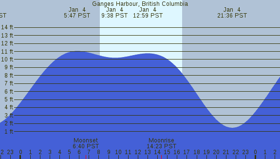 PNG Tide Plot