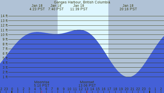 PNG Tide Plot