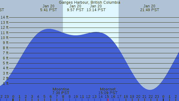 PNG Tide Plot