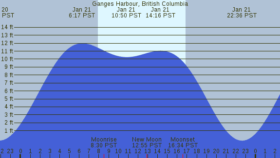 PNG Tide Plot