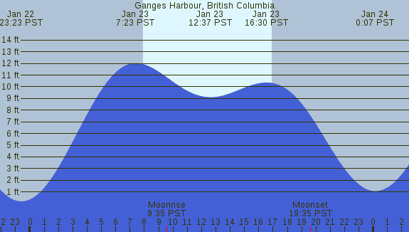 PNG Tide Plot