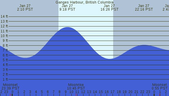 PNG Tide Plot