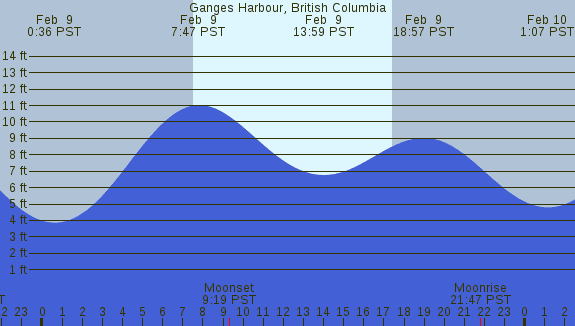 PNG Tide Plot