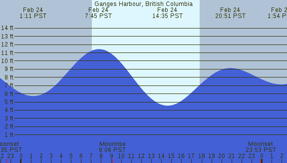 PNG Tide Plot