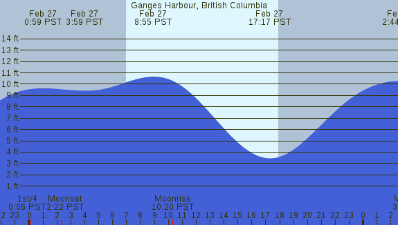 PNG Tide Plot