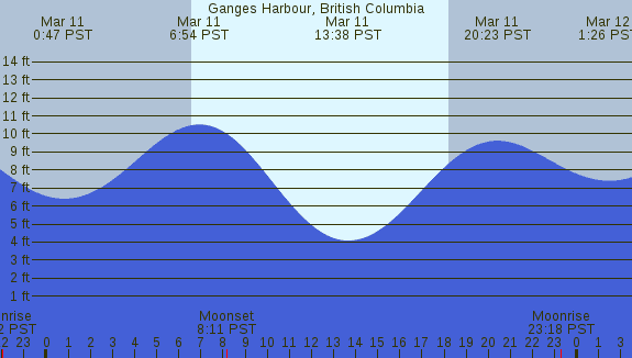 PNG Tide Plot