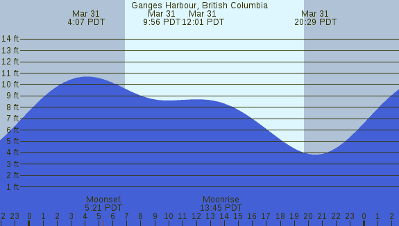 PNG Tide Plot