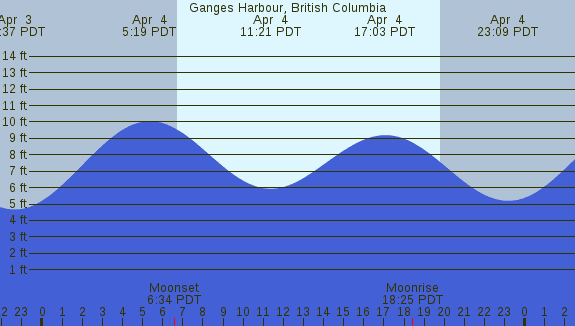 PNG Tide Plot