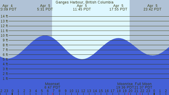 PNG Tide Plot