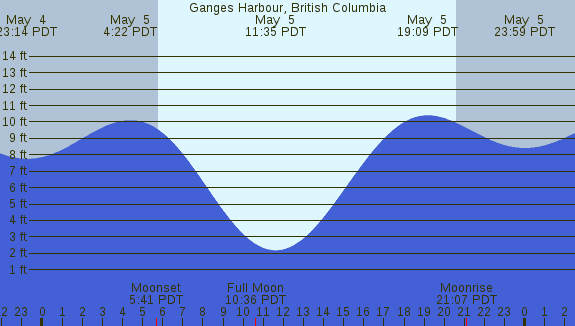 PNG Tide Plot