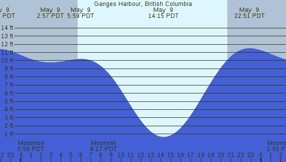 PNG Tide Plot