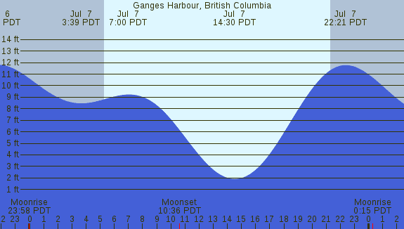 PNG Tide Plot