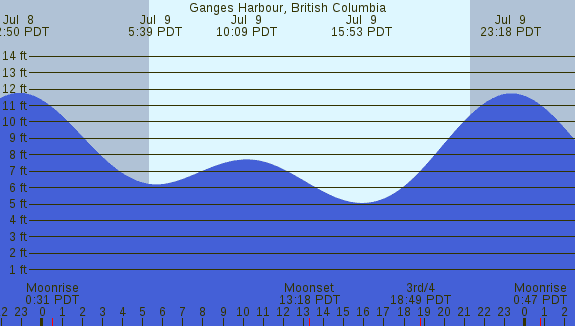 PNG Tide Plot