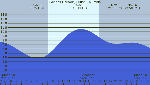 PNG Tide Plot