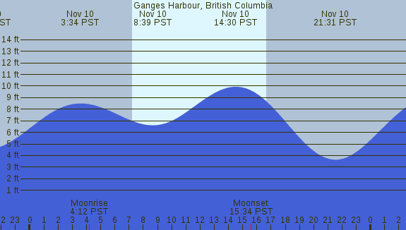 PNG Tide Plot