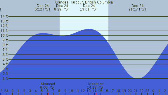 PNG Tide Plot