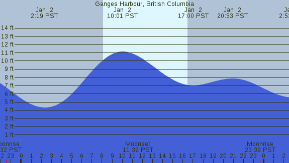 PNG Tide Plot