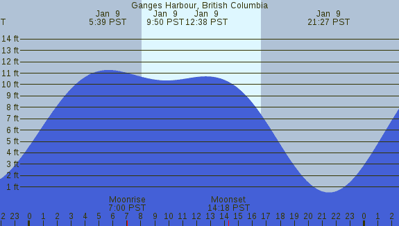 PNG Tide Plot