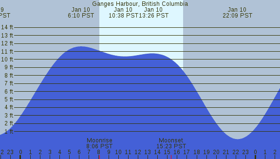 PNG Tide Plot