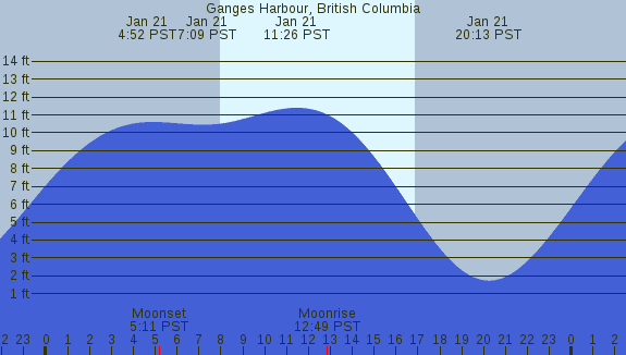 PNG Tide Plot