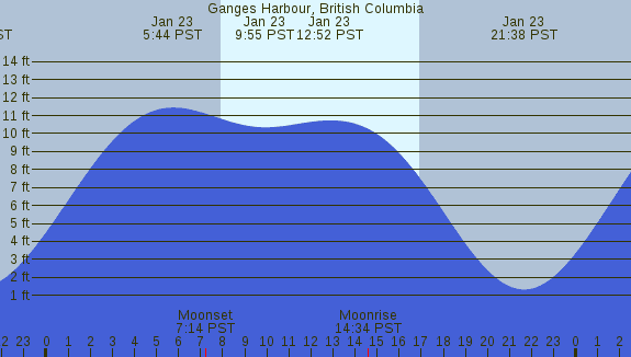 PNG Tide Plot