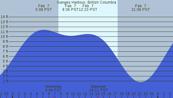 PNG Tide Plot