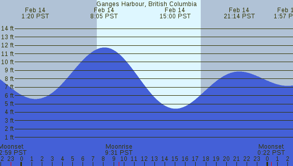 PNG Tide Plot