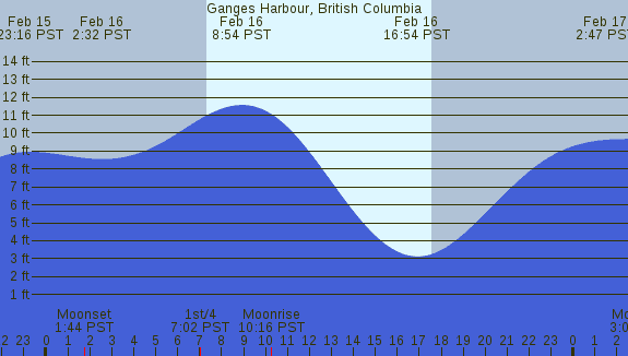 PNG Tide Plot