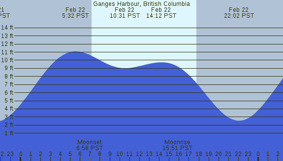 PNG Tide Plot