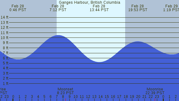 PNG Tide Plot