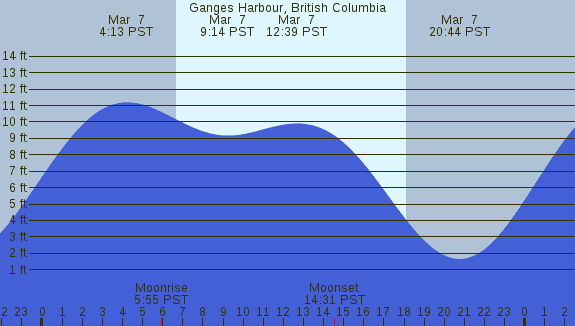 PNG Tide Plot