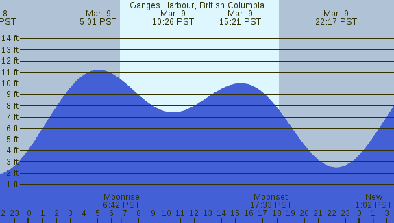 PNG Tide Plot