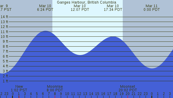 PNG Tide Plot