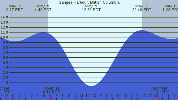 PNG Tide Plot