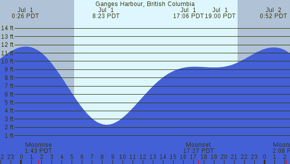 PNG Tide Plot