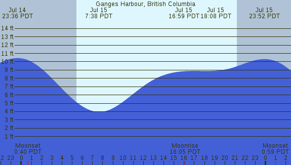 PNG Tide Plot