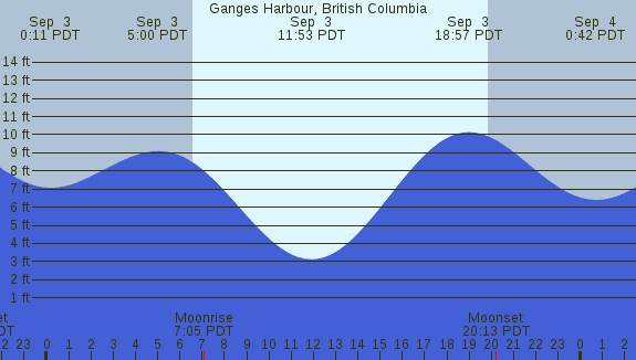 PNG Tide Plot