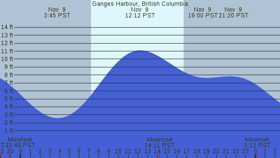 PNG Tide Plot