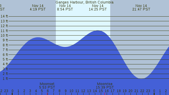 PNG Tide Plot