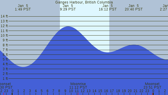 PNG Tide Plot