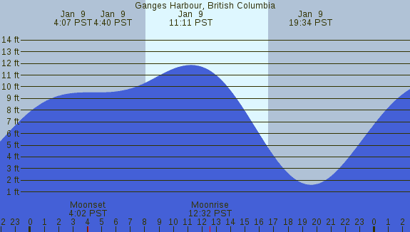 PNG Tide Plot